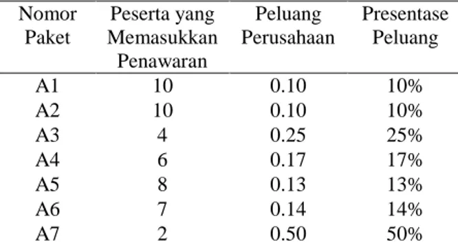 Tabel 5. Jumlah Perusahaan Pontianak yang  Mengikuti Proyek Kalimantan Barat  No.  Tahun  Jumlah  Proyek  yang  Diikuti  Perusahaan yang mengikuti  Perusahaan yang Menang  1