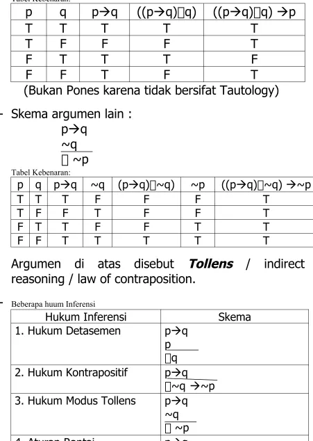 Tabel Kebenaran:
