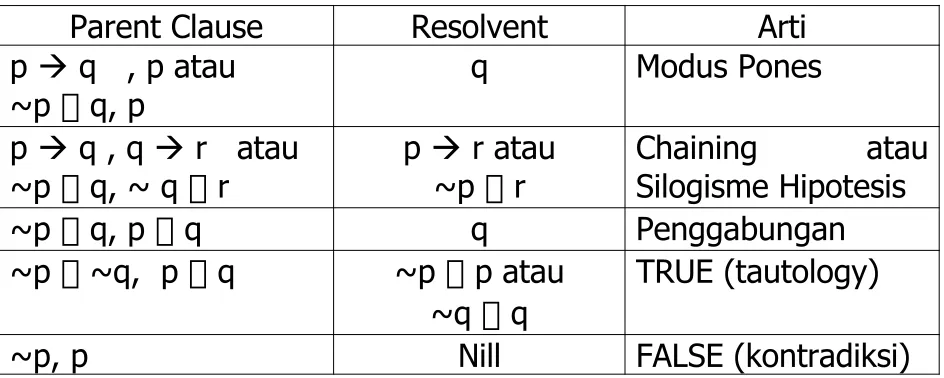 Tabel Klausa dan ResolventParent Clause