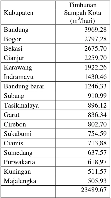 Tabel 1.1 Timbunan Sampah Kota Menurut Kabupaten Pada Tahun 2011 