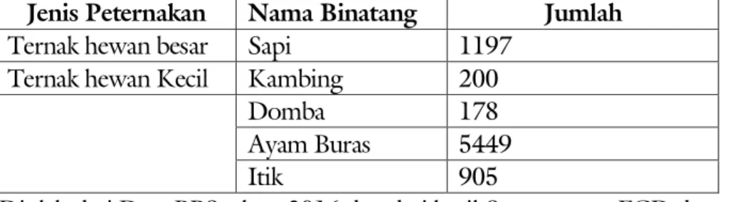 Tabel Jenis Peternakan di Desa Rowotengah  Jenis Peternakan  Nama Binatang  Jumlah 