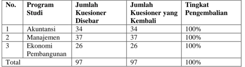 Tabel 4.1  Data Hasil Kuesioner 