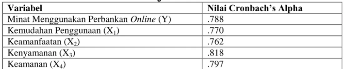 Tabel 4.5  Hasil Uji Reliabilitas 
