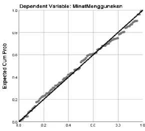 Gambar 4.2  Grafik Histogram 