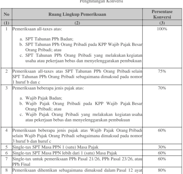 Tabel 2 Penghitungan Konversi