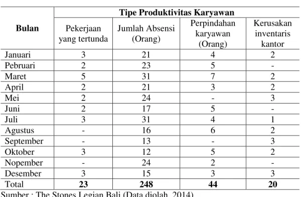 Tabel 3. Produktivitas Kerja Karyawan di The Stones Legian Bali, Tahun  2013 