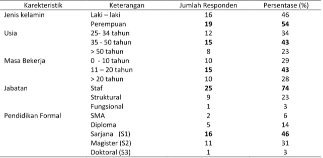 Tabel 2.  Karakteristik Responden 