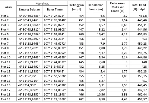 Tabel 3.1 Plot Sumur untuk Penentuan arah Aliran Air Tanah 