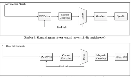 Gambar 9. Skema diagram sistem kendali motor spindle setelah retrofit 