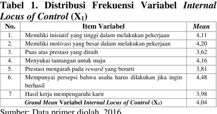 Tabel  1.  Distribusi  Frekuensi  Variabel  Internal 