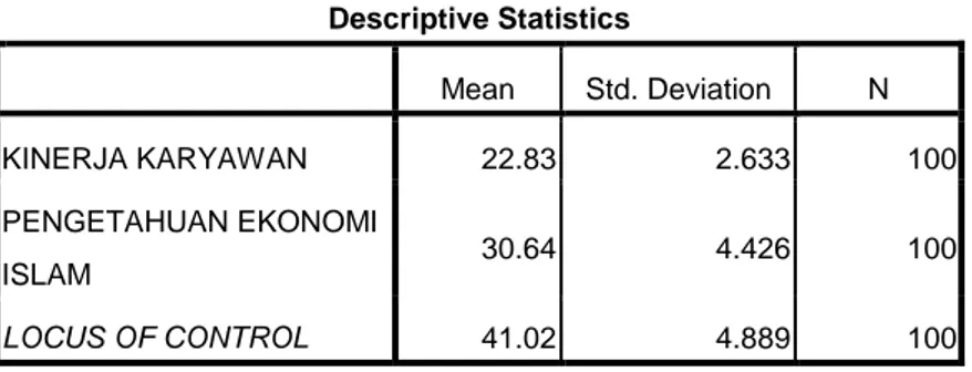 Table    Descriptive  Statistics  menyajikan  variable  Pengetahuan  Ekonomi Islam (X1);  Locus  of Control (X2) dan variable Kinerja Karyawan  (Y)