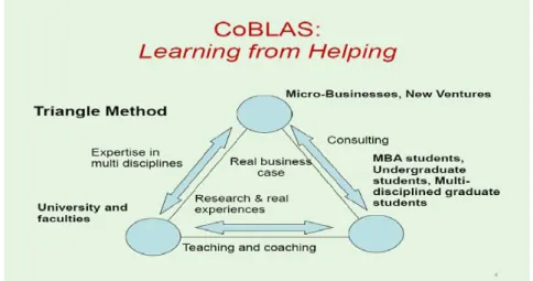 Gambar 3 : Kaedah Hubungan Segitiga di Dalam model CoBLAS 