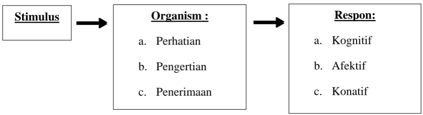 Gambar 2.1. Model Teori S-O-R (Effendy,2003:255) 