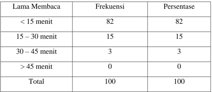 Tabel 4.5 