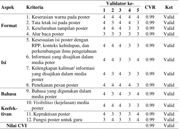 Tabel  1.  Nilai  CVR  dan  CVI  Media  Poster  Hasil  Uji  Kandungan  Gizi  dan  Serat  Buah  Anggur yang Diperjualbelikan di Kota Pontianak 