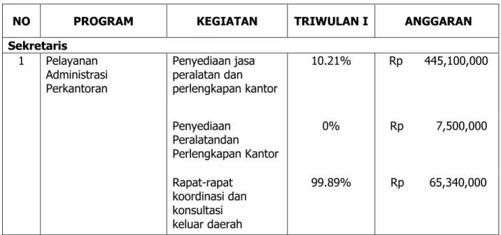 Tabel 1.2  Realisasi Triwulan I 