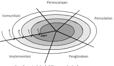 Gambar 1. Model Proses Spiral 