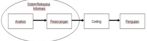 Gambar 1 Metodologi Linear Sequantial 