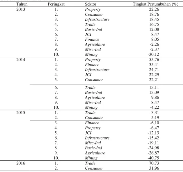 Tabel 1. Pertumbuhan sektoral 