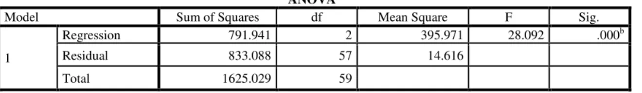 Tabel   7:  Hasil Pengujian Annova (Uji-F) 