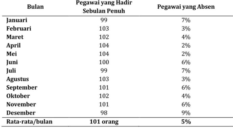 Tabel 1. Tingkat Absensi Pegawai DISDIKPORA Kabupaten Pangandaran Tahun 2015 