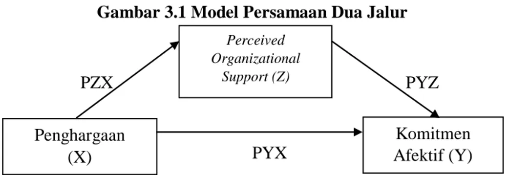 Gambar 3.1 Model Persamaan Dua Jalur 