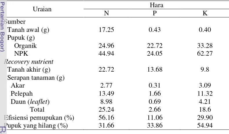 Tabel 13  Neraca hara berdasarkan perlakuan terbaik (pupuk organik 2:6 dan NPK 
