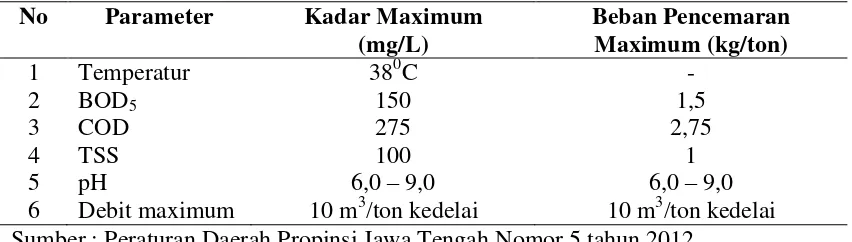 Tabel 1. Baku Mutu Air Limbah Industri Tempe 