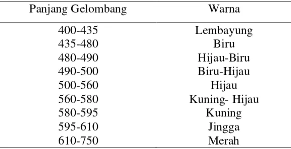 Tabel 2.Panjang gelombang dari berbagai warna 