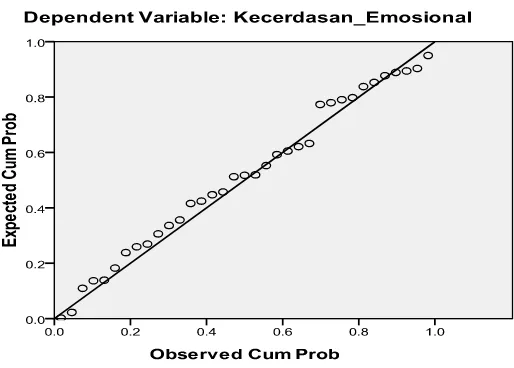 Gambar 7. Grafik Uji normalitas menggunakan Normal Probability Plots 