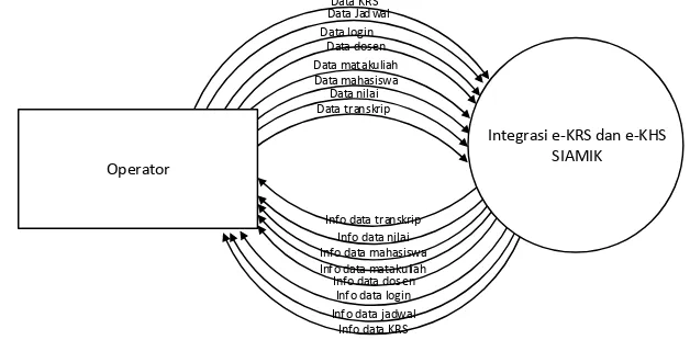 Gambar 1. Diagram konteks integrasi e-KRS dan e-KHS 
