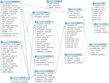 Gambar 2. Data flow diagram level 1 integrasi e-KRS dan e-KHS