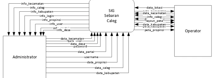 Gambar 1 Diagram Konteks SIG Sebaran Caleg 