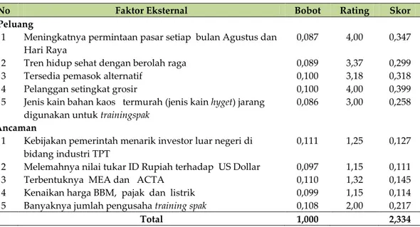 Tabel 5. Evaluasi faktor eksternal (EFE) 