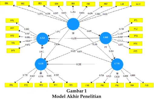 Gambar 1   Model Akhir Penelitian  Sumber: Data Primer 2016 (diolah). 