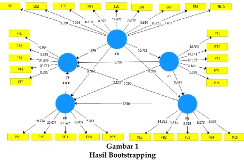 Gambar 1   Hasil Bootstrapping  Sumber: Data Primer 2016 (diolah). 