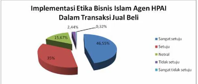 Gambar 1 :Diagram Lingkaran Data Angket responden Implementasi Etika Bisnis Islam Agen HPAI Dalam Transaksi Jual Beli