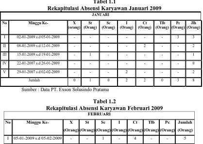 Tabel 1.1 Rekapitulasi Absensi Karyawan Januari 2009 