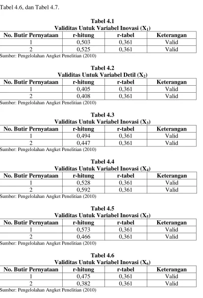 Tabel 4.6, dan Tabel 4.7. 
