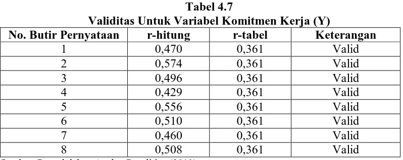 Tabel 4.8 Reliabilitas Variabel  
