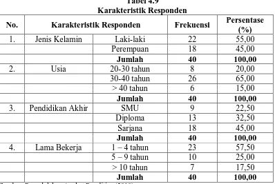 Tabel 4.9 Karakteristik Responden 