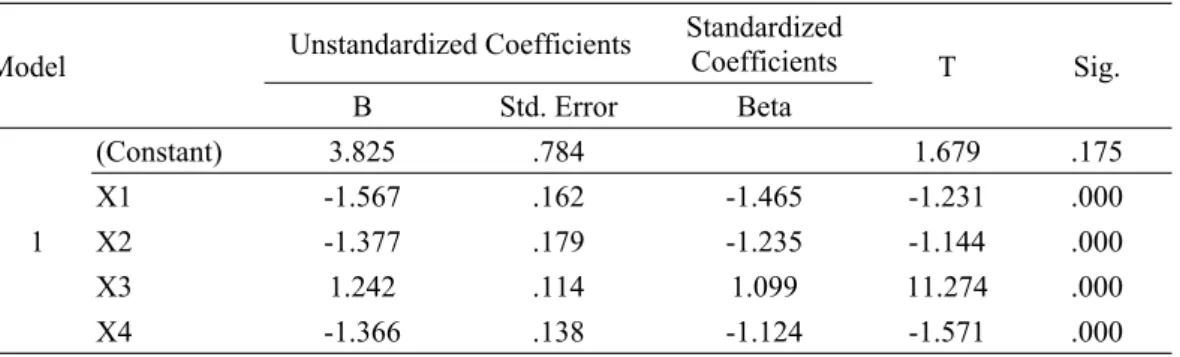 Table 4. Hasil analisis regresi berganda
