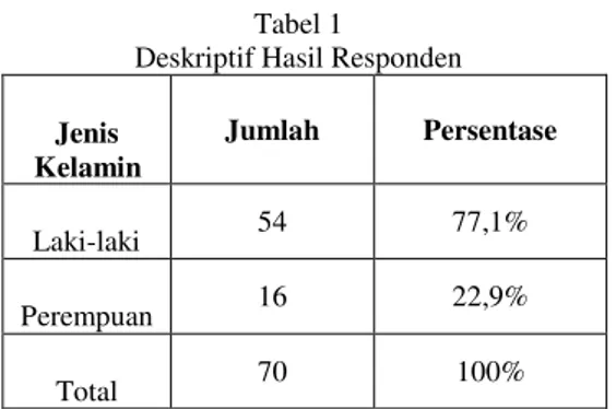 Tabel 3 Deskripsi Responden Berdasarkan Lama  Bekerja  Lama  Usaha  Jumlah  Persentase  &lt; 5 tahun  11  15,7%  &gt; 5 tahun  59  84,3%  Total  70  100% 