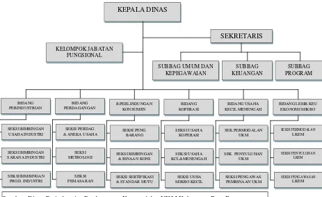 Gambar 4.1. Struktur Organisasi Dinas Perindustrian Perdagangan Koperasi  