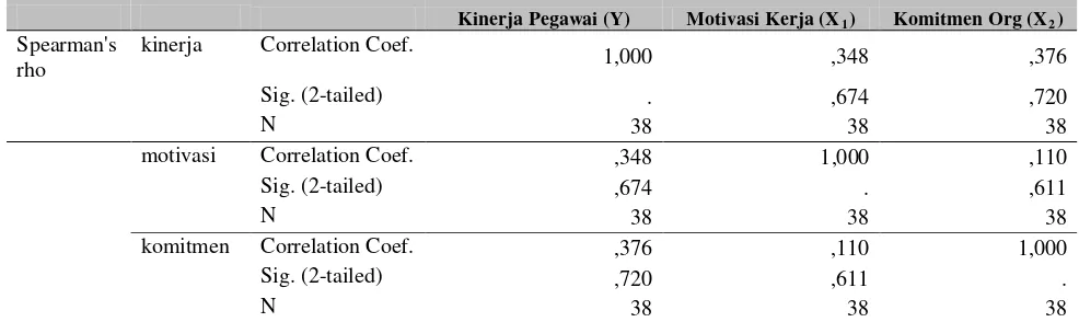 Tabel 4.9. Coefficients VIF untuk Uji Multikolinearitas 