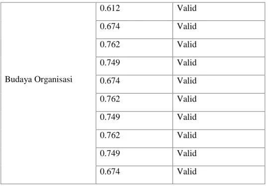 Tabel V.6.  : Rekapitulasi Hasil Uji Validitas Budaya Organisasi 0.612 Valid0.674Valid0.762Valid0.749Valid 0.674 Valid 0.762 Valid 0.749 Valid 0.762 Valid 0.749 Valid 0.674 Valid
