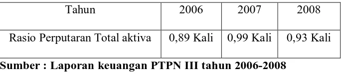 Tabel 3.4 Rasio Perputaran Total Aktiva 