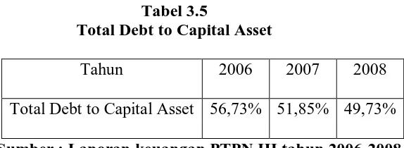 Tabel 3.5 Total Debt to Capital Asset 