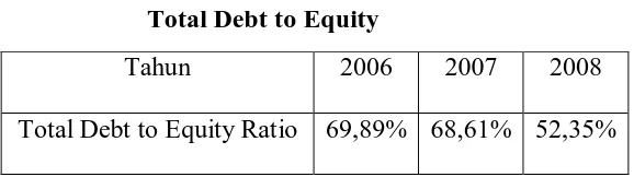 Tabel 3.6 Total Debt to Equity 