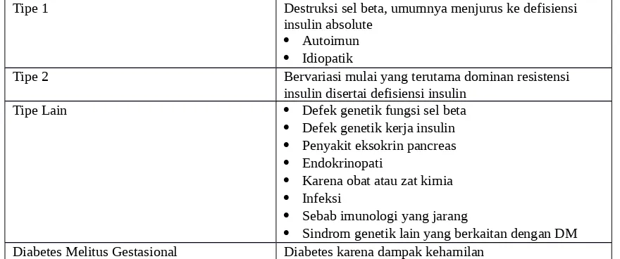Tabel 2.1:Klasifikasi Diabetes Melitus 